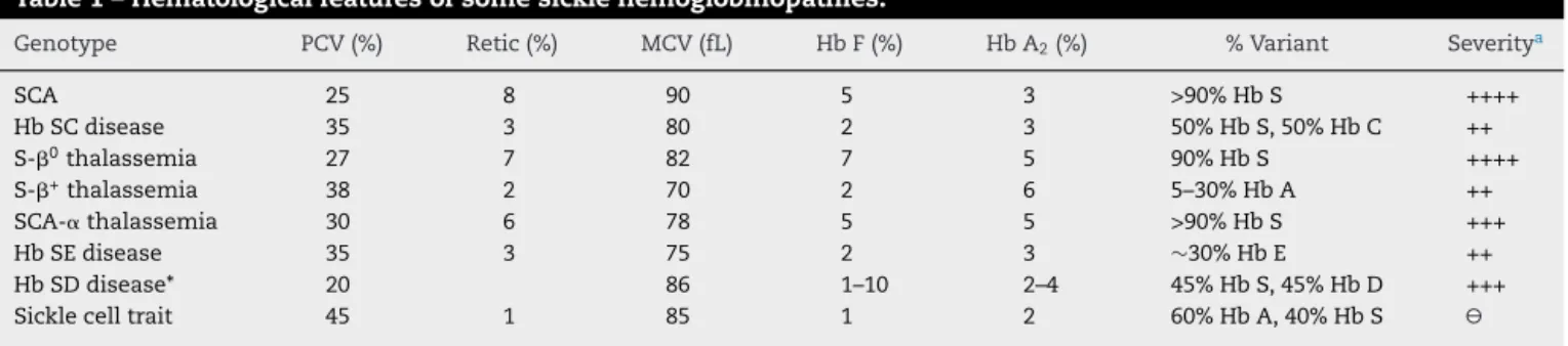 Table 1 – Hematological features of some sickle hemoglobinopathies.