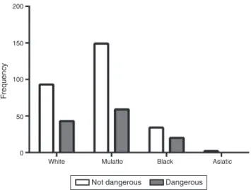 Figure 1 – Relative frequency of O blood group donors classified as dangerous and non-dangerous.