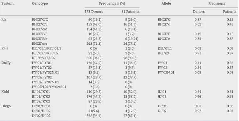 Table 2 shows the analysis of the genotype and allele fre- fre-quencies of blood donors from the seven regions of Santa Catarina.