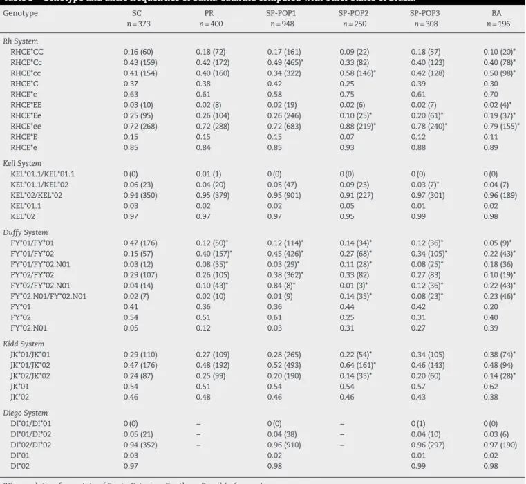 Table 3 – Genotype and allele frequencies of Santa Catarina compared with other states of Brazil