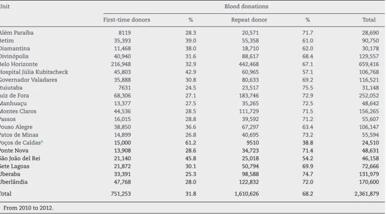 Table 2 – Distribution of blood donors as first-time or repeat donors.