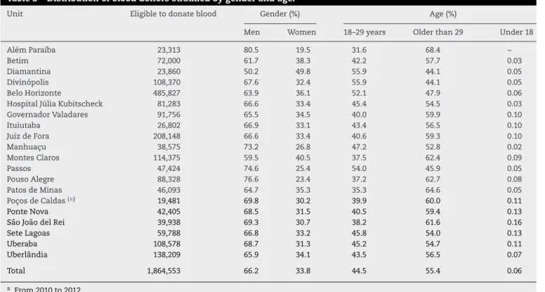 Table 3 – Distribution of blood donors stratified by gender and age.