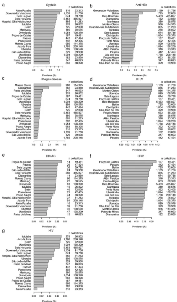 Figure 1 – Distribution of serological markers per blood bank of the Fundac¸ão Hemominas between 2006 and 2012.