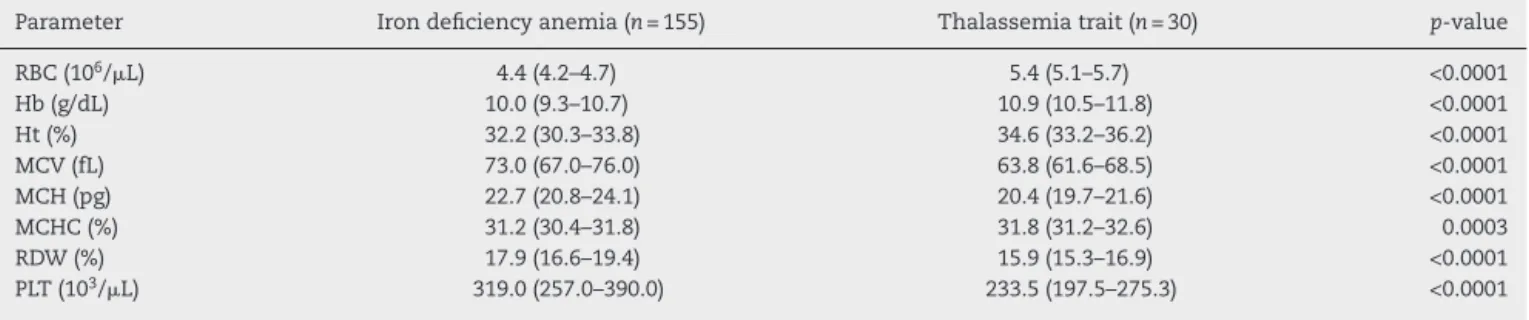 Table 1 – Hematological parameters of patients with iron deficiency anemia and thalassemia trait used to validate the Matos &amp; Carvalho Index.