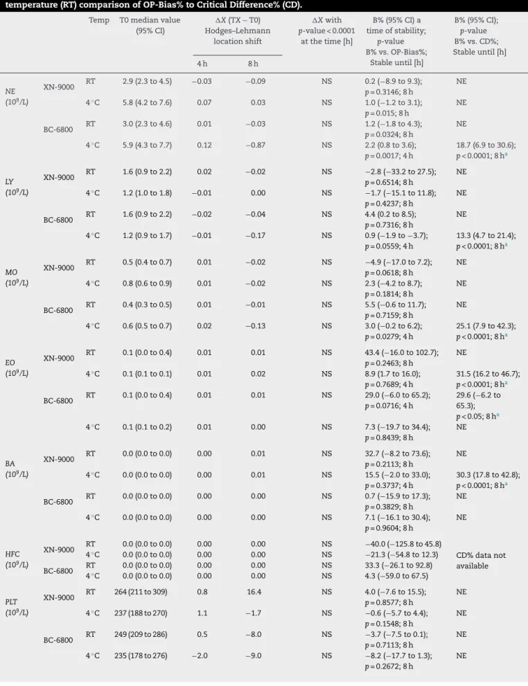 Table 5 – Samples stability of group of pathological samples for DIFF and PLT profiles parameters