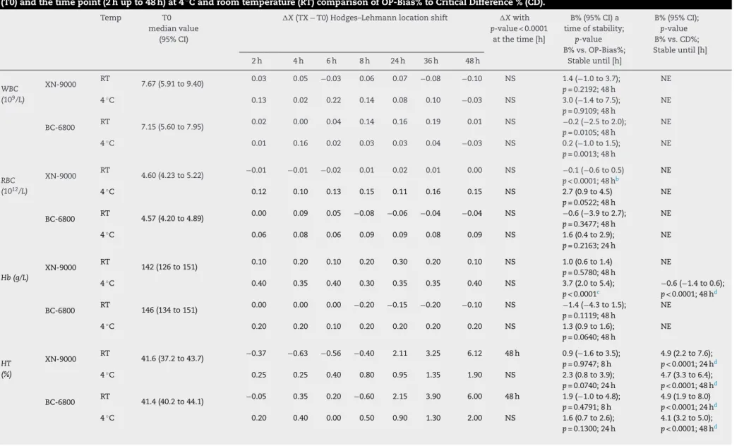 Table 2 – Samples stability of group of normal samples for CBC and RET profiles parameters