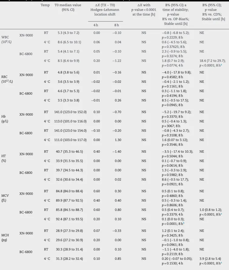 Table 3 – Samples stability on group of pathological samples for: CBC and RET profiles parameters