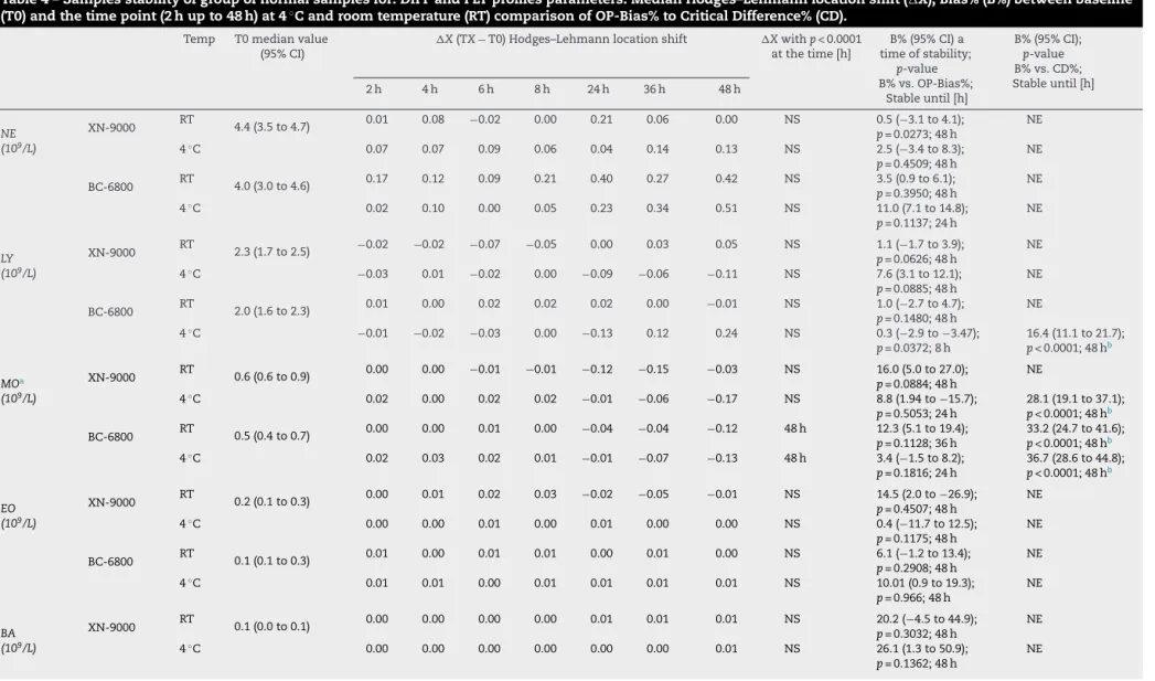 Table 4 – Samples stability of group of normal samples for: DIFF and PLT profiles parameters