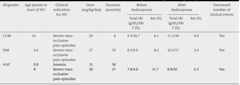 Table 2 – Clinical and laboratorial data in three children with Hb SD-Punjab and response to hydroxyurea.