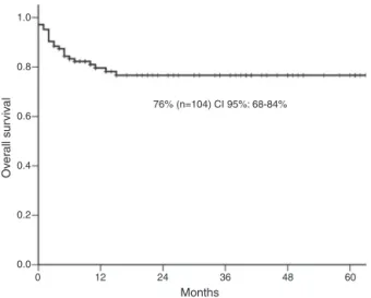 Table 2 – Five-year survival rate according to clinical features at diagnosis.