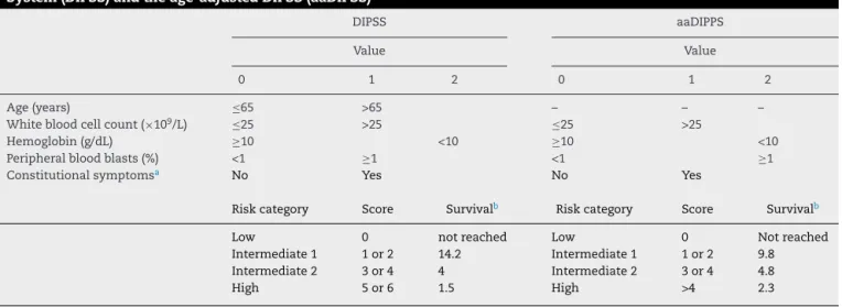Table 1 – Risk stratification of primary myelofibrosis patients according to the Dynamic International Prognostic Scoring System (DIPSS) and the age-adjusted DIPSS (aaDIPSS) 16