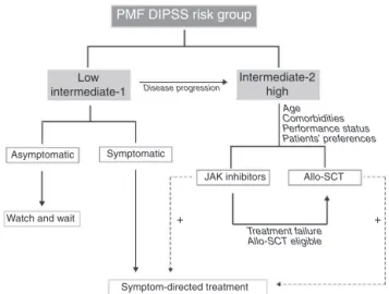 Figure 1 – Proposed treatment algorithm for primary myelofibrosis patients according to DIPSS risk groups.