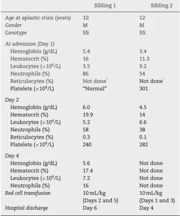 Table 1 – Blood counts during transient aplastic crises in two siblings with sickle cell anemia.