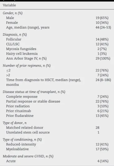 Table 1 – Patients, disease and transplant characteristcs (n = 29).