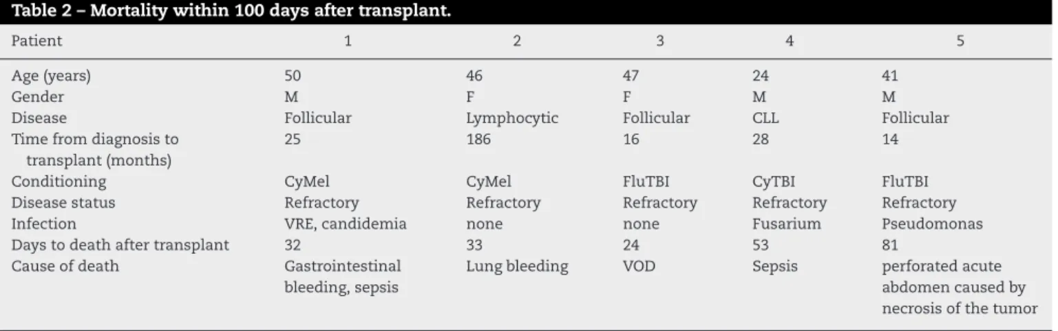 Table 2 – Mortality within 100 days after transplant.