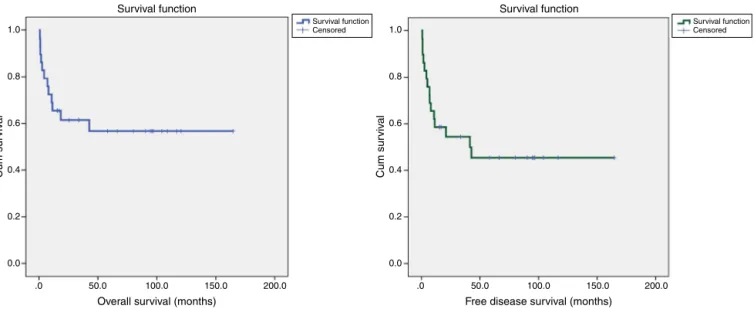 Figure 1 – Overall and disease free survival in advanced lymphoproliferative disorders and non-Hodgkin lymphoma after allogeneic hematopoietic stem cell transplantation.