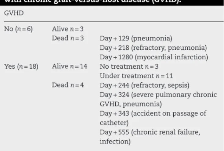Table 4 – Outcomes at five years of 24 patients in relation with chronic graft-versus-host disease (GVHD).