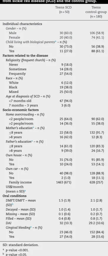 Table 4 – The Child Perceptions Questionnaire subscales for 11 to 14-year-old sickle cell disease (SCD) teens and controls (CPQ 11–14 ).