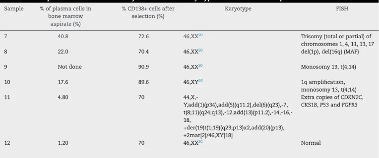 Table 1 – Interphase fluorescence in situ hybridization and karyotype results from six samples.