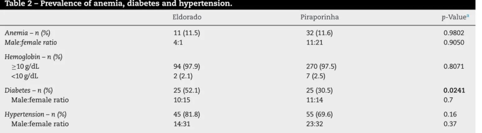 Table 2 – Prevalence of anemia, diabetes and hypertension.