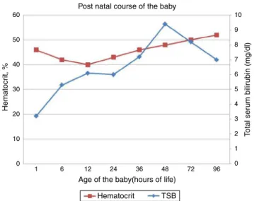 Figure 1 – Postnatal evolution of the baby with an increase in total serum bilirubin (TSB) and drop in hematocrit values that responded to phototherapy.