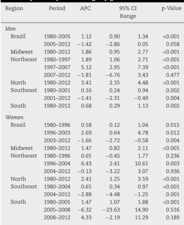 Table 1 – Annual percentage change in the leukemia mortality rate adjusted for age by gender.