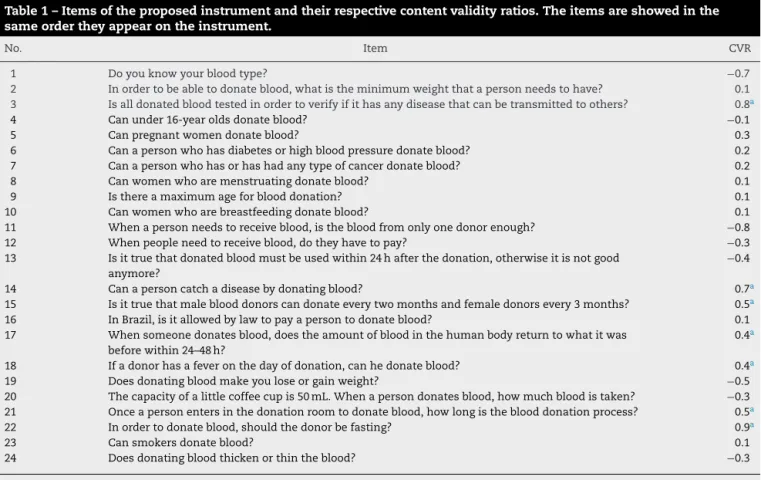 Table 1 – Items of the proposed instrument and their respective content validity ratios