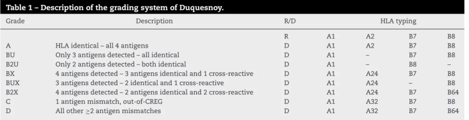 Table 1 – Description of the grading system of Duquesnoy.