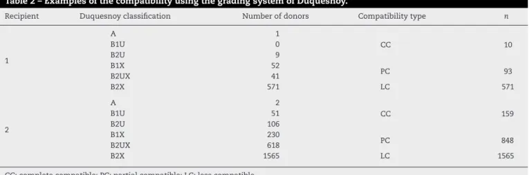 Table 2 – Examples of the compatibility using the grading system of Duquesnoy.