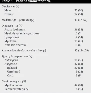 Table 1 – Patient characteristics.