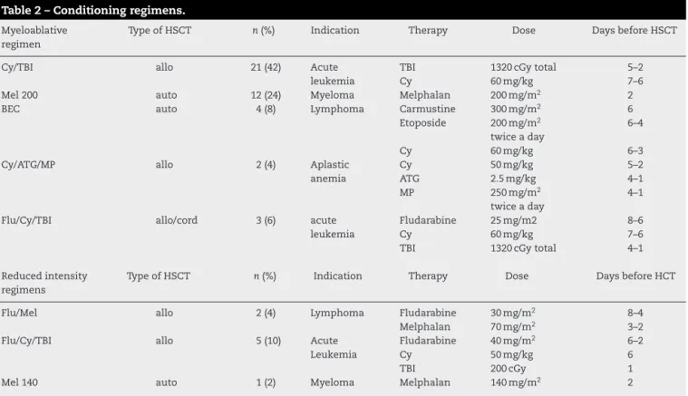 Table 2 – Conditioning regimens.