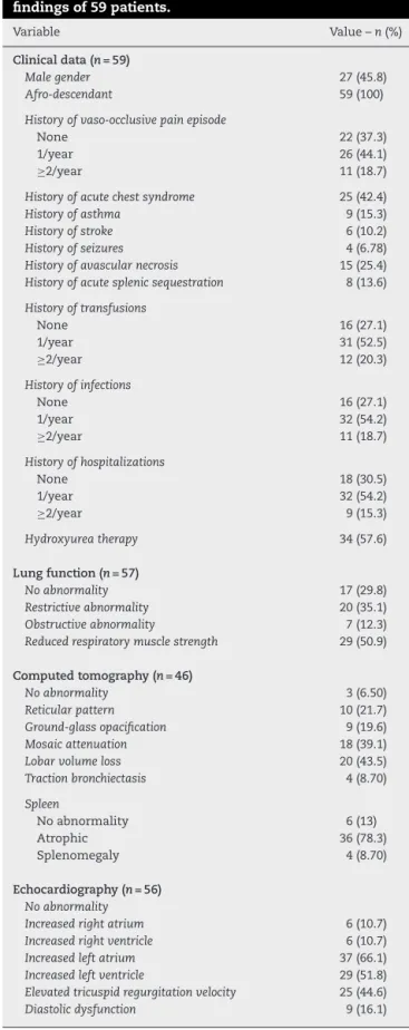 Table 1 – Clinical data, lung function, computed tomography abnormalities, and echocardiography findings of 59 patients.