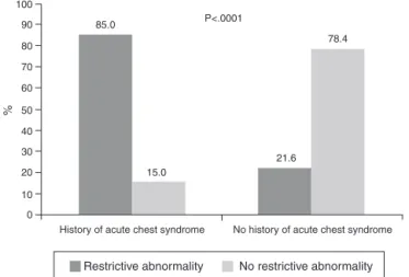 Figure 1 – Comparison between patients with and without a history of acute chest syndrome in relation to restrictive abnormalities as measured by pulmonary function tests (chi-square test).