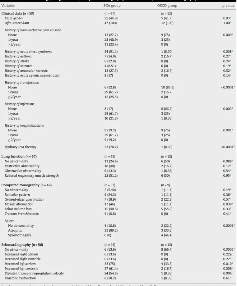 Table 2 – Clinical findings, lung function, computed tomography abnormalities, and echocardiography.