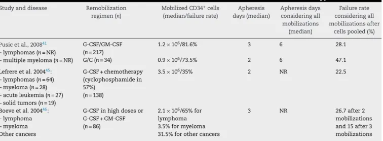 Table 2 – Results obtained with remobilization with G-CSF and/or GM-CSF with or without chemotherapy.