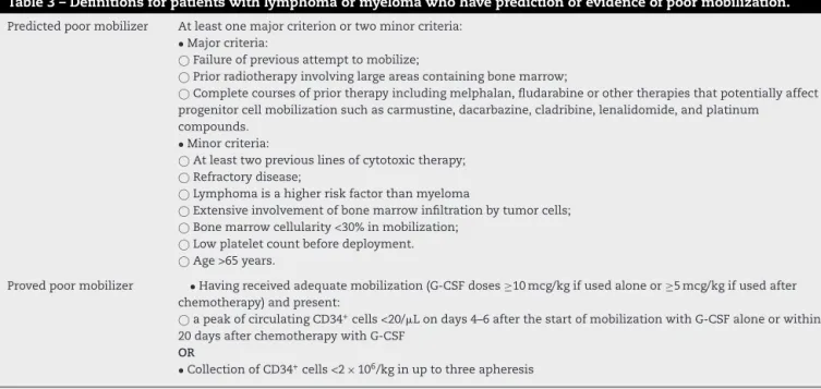 Table 3 – Definitions for patients with lymphoma or myeloma who have prediction or evidence of poor mobilization.