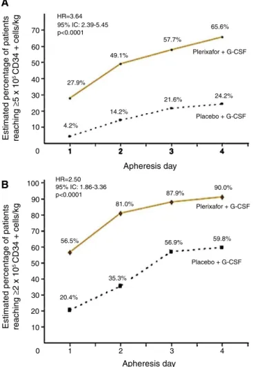 Figure 2 – Percentage of patients with multiple myeloma achieving collection targets of ≥ 6 × 10 6 CD34 + cells/kg after mobilization with G-CSF plus placebo or G-CSF plus plerixafor.