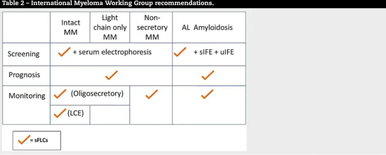 Table 2 – International Myeloma Working Group recommendations.