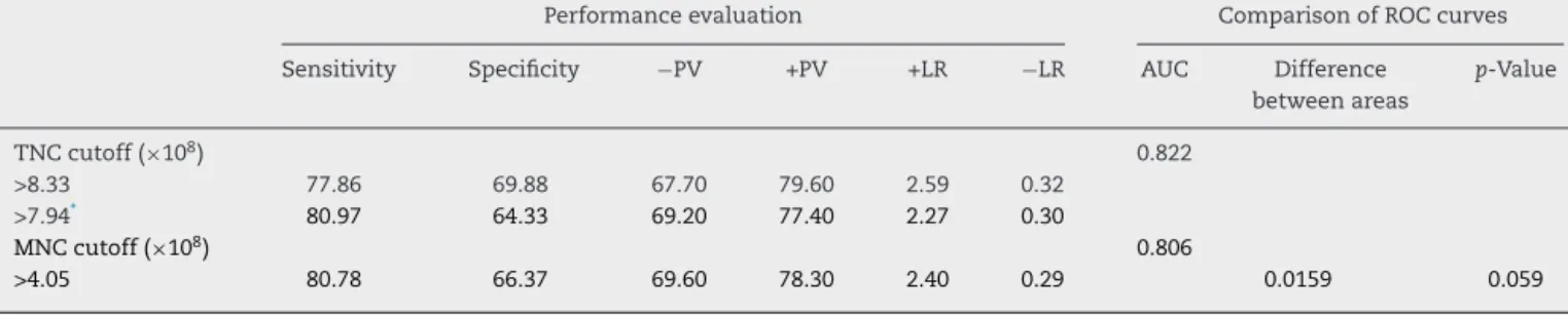 Table 1 – A comparison between total nucleated cells and mononuclear cells for the selection of cord blood units with CD34 + counts ≥ 2 × 10 6 .