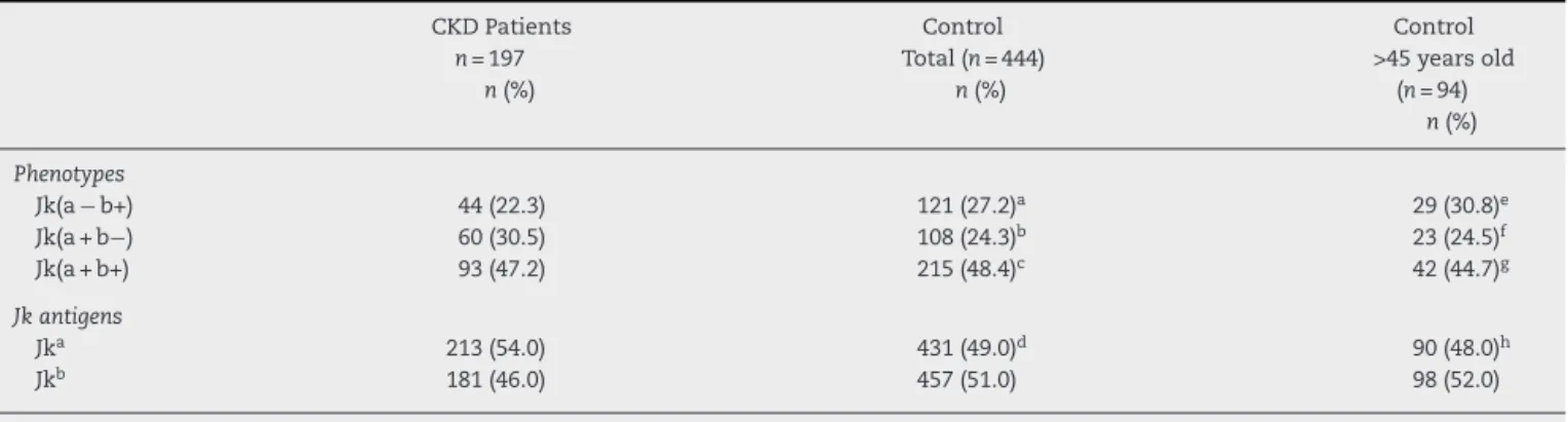 Table 2 – Distribution of Jk antigen and phenotype frequencies in CKD patients and controls (total and >45 years old).