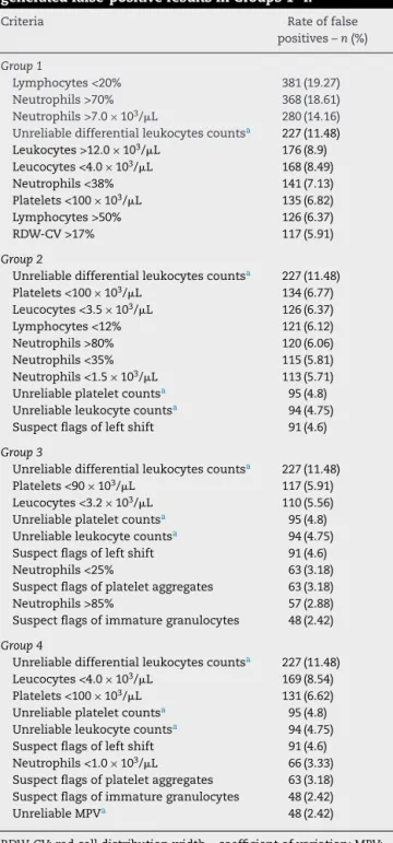 Table 6 – Top ten single screening criteria which generated false-positive results in Groups 1–4.
