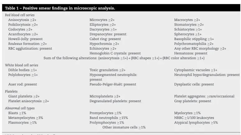 Table 1 – Positive smear findings in microscopic analysis.