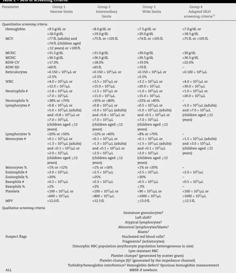 Table 2 – Sets of screening criteria. Parameter Group 1 Narrow limits Group 2 Intermediary limits Group 3Wide limits Group 4Adapted ISLHscreening criteria 16 Quantitative screening criteria