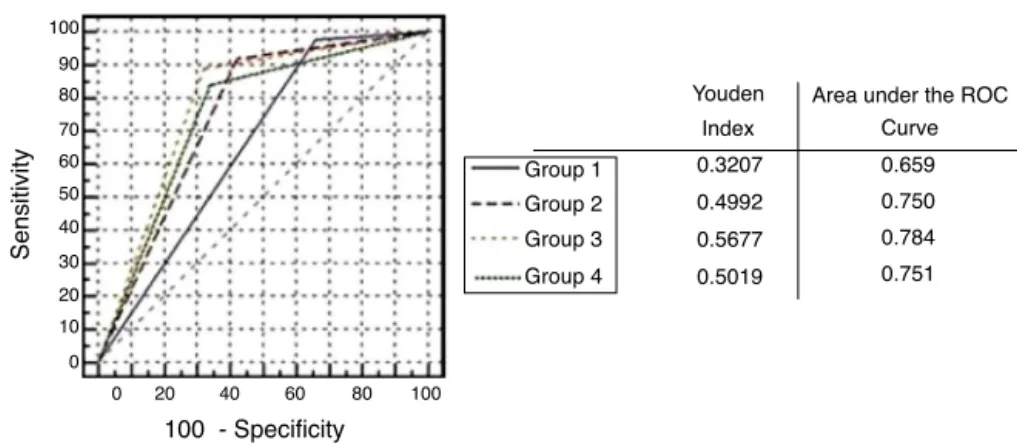 Figure 1 – Comparison of receiver operating characteristic (ROC) curves of the screening criteria sets of Groups 1–4.