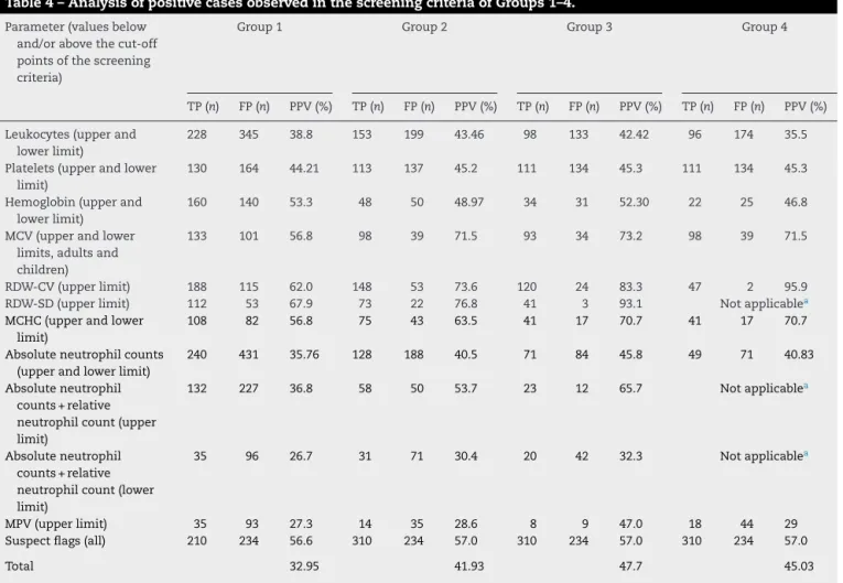Table 4 – Analysis of positive cases observed in the screening criteria of Groups 1–4.