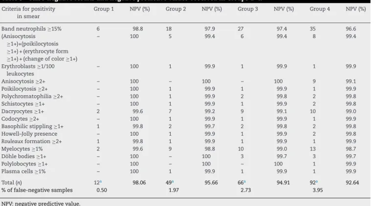 Table 5 – False-negative results and negative predictive values observed in Groups 1–4.
