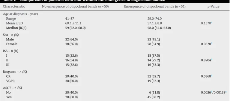 Table 2 – Comparison of patients with and without the emergence of oligoclonal bands.