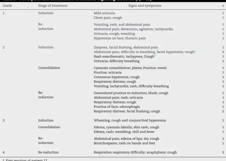 Table 3 – Description and classification of reactions regarding the severity (n = 29).