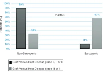 Figure 2 – Distribution of patients according to the classification of vitamin D levels.