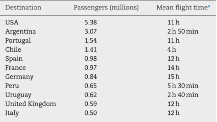 Table 1 – Major domestic flights of Brazil in 2015.